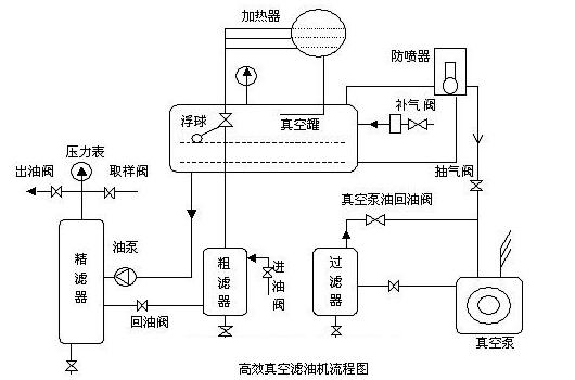 真空濾油機(jī)